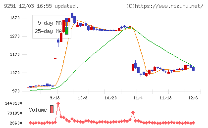 ＡＢ＆Ｃｏｍｐａｎｙチャート