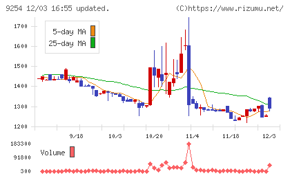 ラバブルマーケティンググループチャート