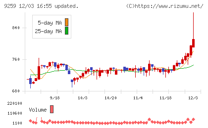 タカヨシホールディングスチャート