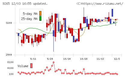 ヤマシタヘルスケアホールディングスチャート