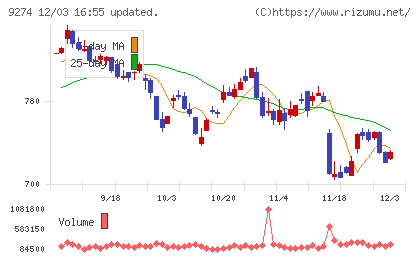 ＫＰＰグループホールディングスチャート