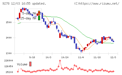 ブックオフグループホールディングスチャート