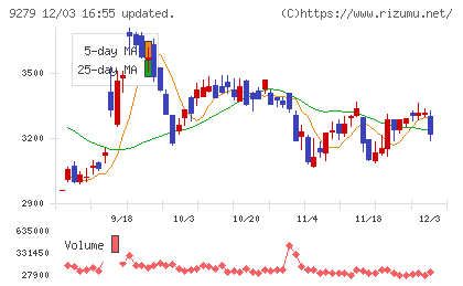 ギフトホールディングスチャート
