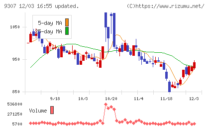 杉村倉庫チャート