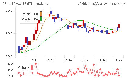 アサガミチャート
