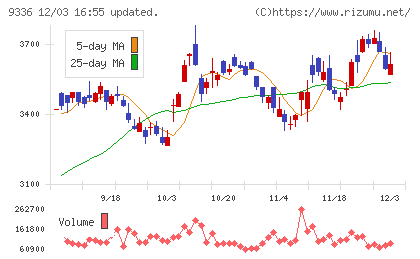 大栄環境チャート