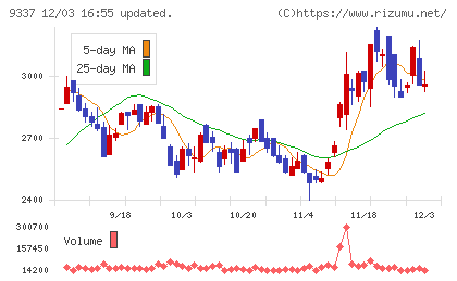 トリドリチャート