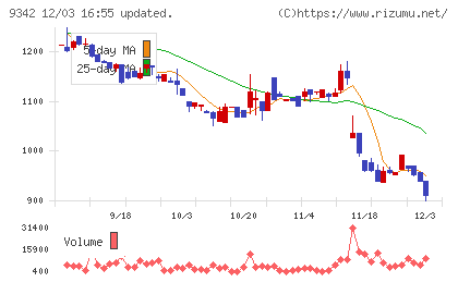 スマサポチャート