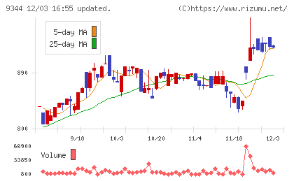 アクシスコンサルティングチャート