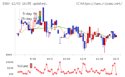 鈴与シンワートチャート