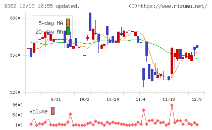 兵機海運チャート