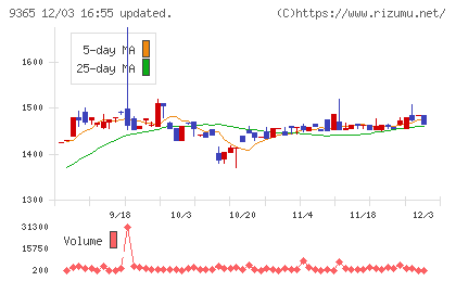 トレーディアチャート