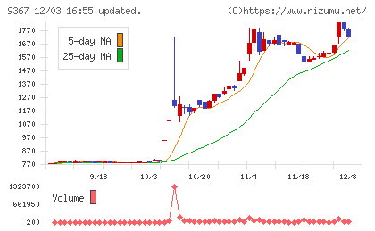 大東港運チャート
