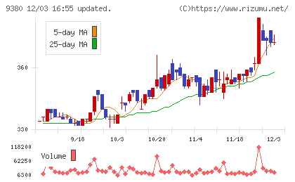 東海運チャート