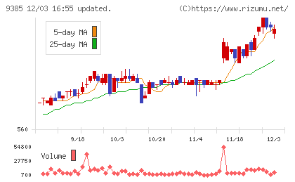 ショーエイコーポレーションチャート