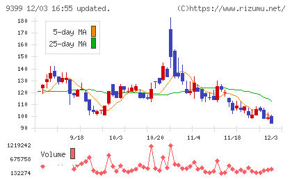 ビート・ホールディングス・リミテッドチャート