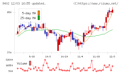 中部日本放送チャート