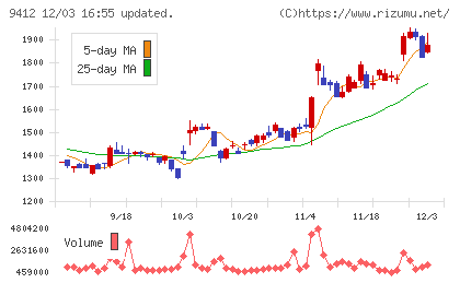 スカパーＪＳＡＴホールディングスチャート