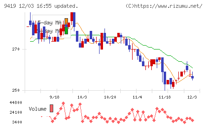 ワイヤレスゲートチャート