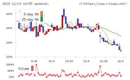 クロップスチャート