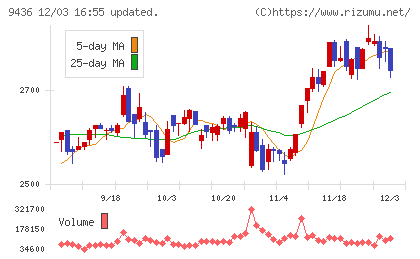 沖縄セルラー電話チャート
