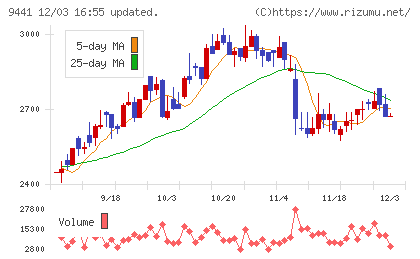 ベルパークチャート