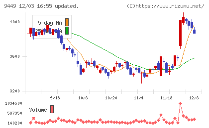 ＧＭＯインターネットグループチャート