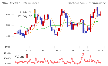 アルファポリスチャート