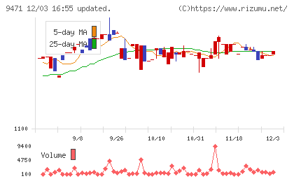 文溪堂チャート