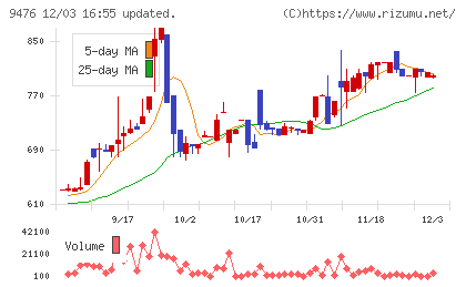 中央経済社ホールディングスチャート