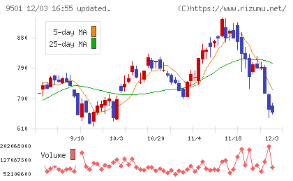 東京電力ホールディングスチャート