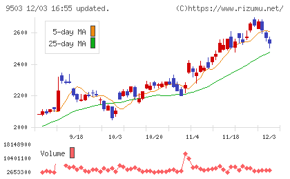 関西電力チャート