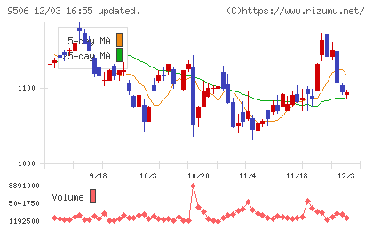 東北電力チャート