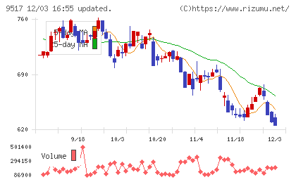 イーレックスチャート