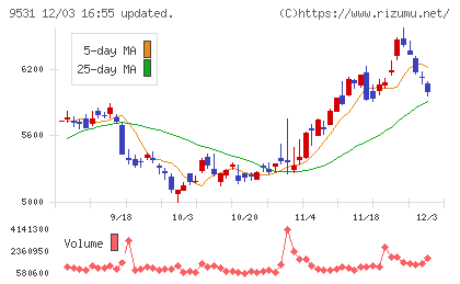 東京ガスチャート