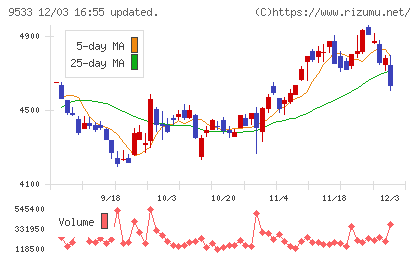 東邦ガスチャート