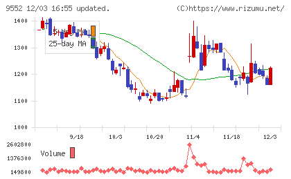 M&A総研ホールディングスチャート