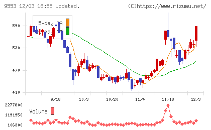 マイクロアドチャート
