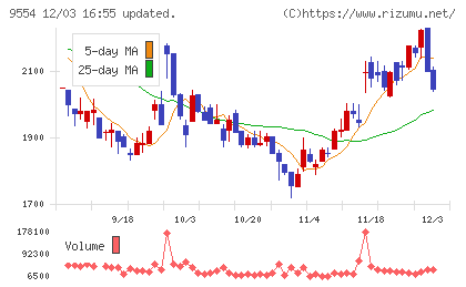 ＡＶｉＣチャート