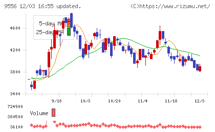 ＩＮＴＬＯＯＰチャート