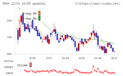 ＦＣＥチャート