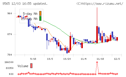 ＧＬＯＥチャート