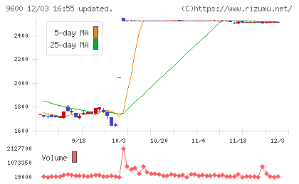 アイネットチャート