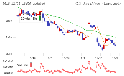 共立メンテナンスチャート