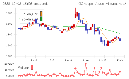 燦ホールディングスチャート