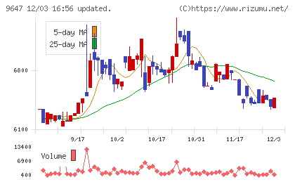 協和コンサルタンツチャート