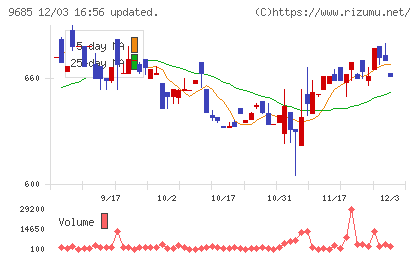 ＫＹＣＯＭホールディングスチャート