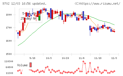 アイ・エス・ビーチャート
