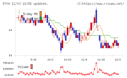 アゴーラホスピタリティーグループチャート