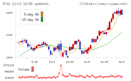 乃村工藝社チャート